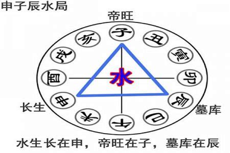 子辰半合水局|八字申子辰三合水局详解，申子辰三合局取象及运势解。